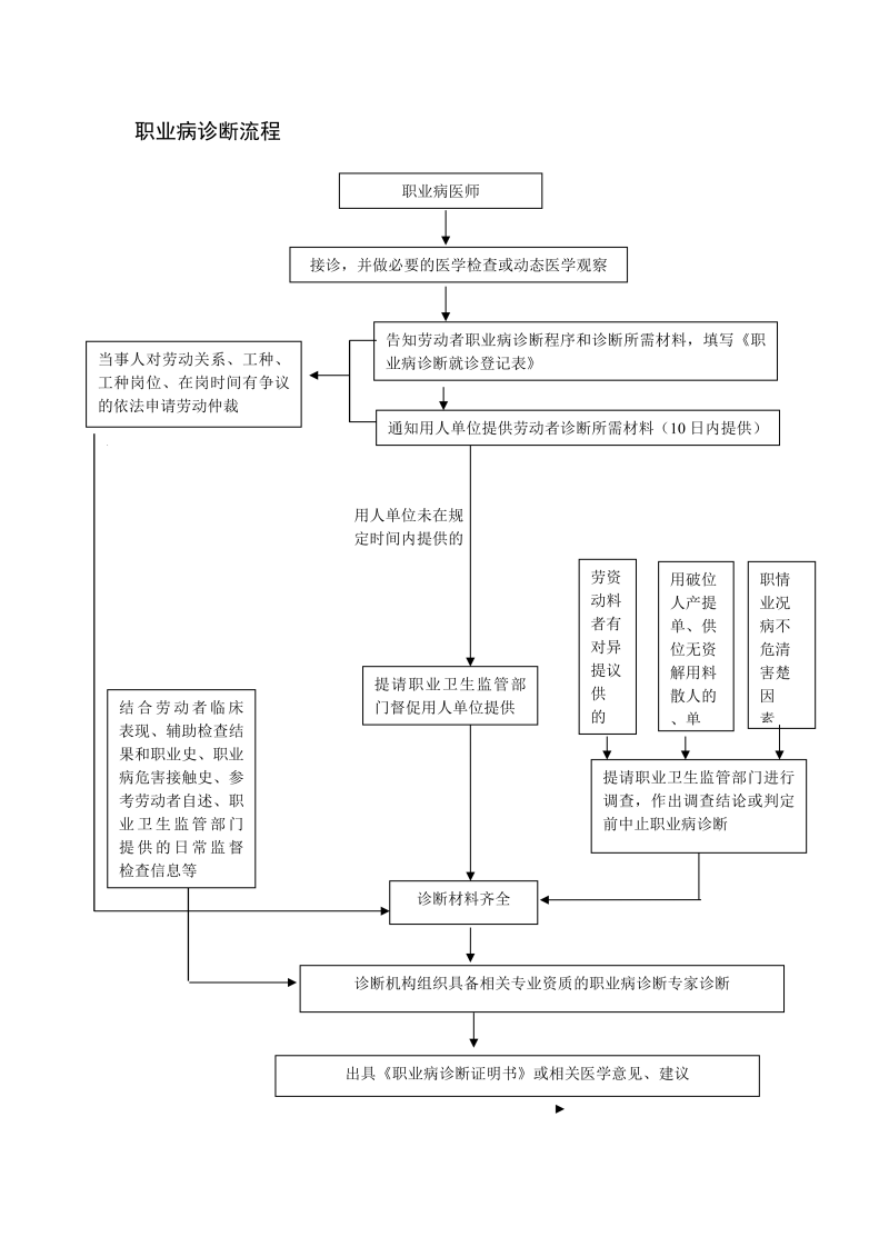 职业病诊断流程.png