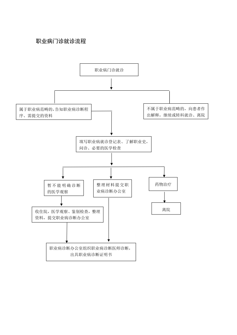 职业病门诊就诊流程.png